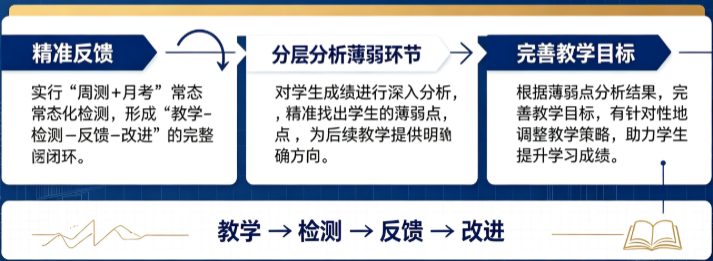 精准反馈 · 分层分析 · 完善目标